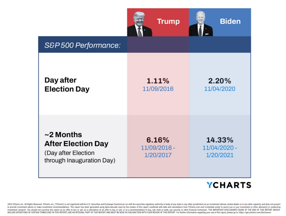 S&P 500 Trump vs Biden