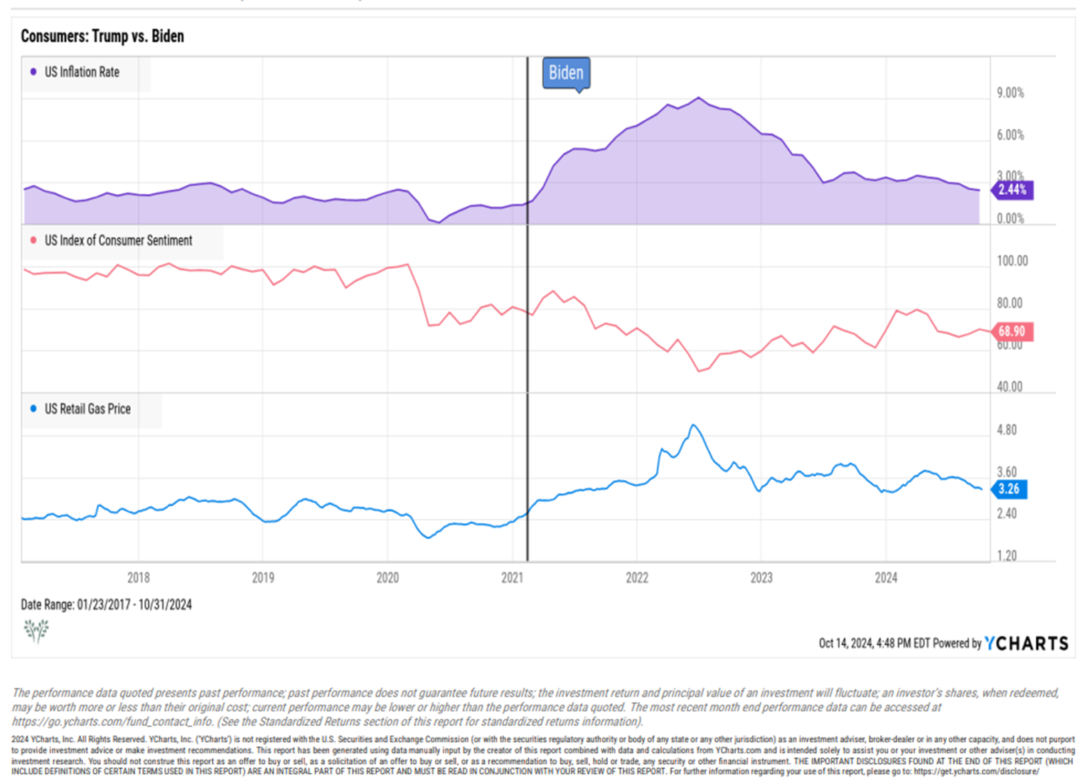 Consumer Sentiment Trump vs Biden