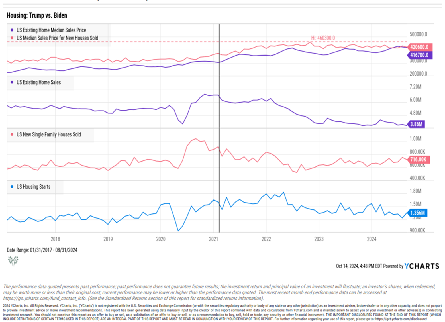 Housing Trump vs Biden