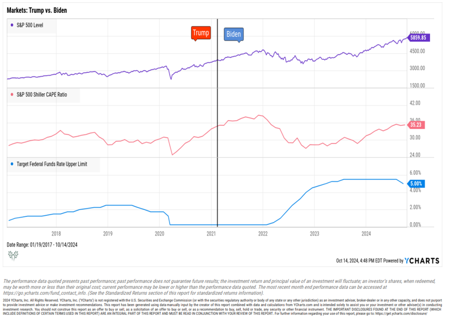 Markets Trump vs Biden