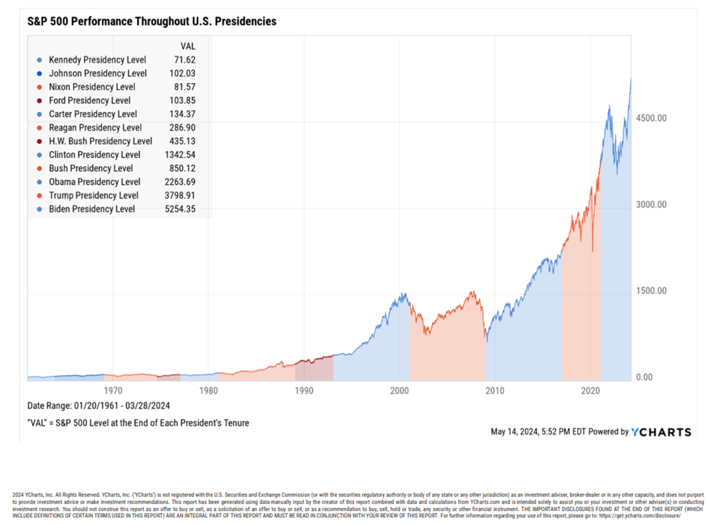 S&P 500 Throughout US Presidencies