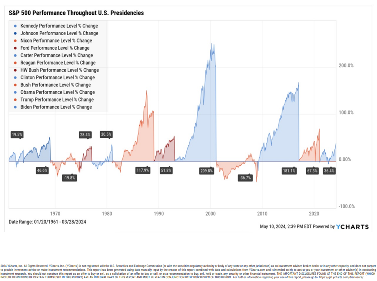 S&P 500 % Change Throughout US Presidencies