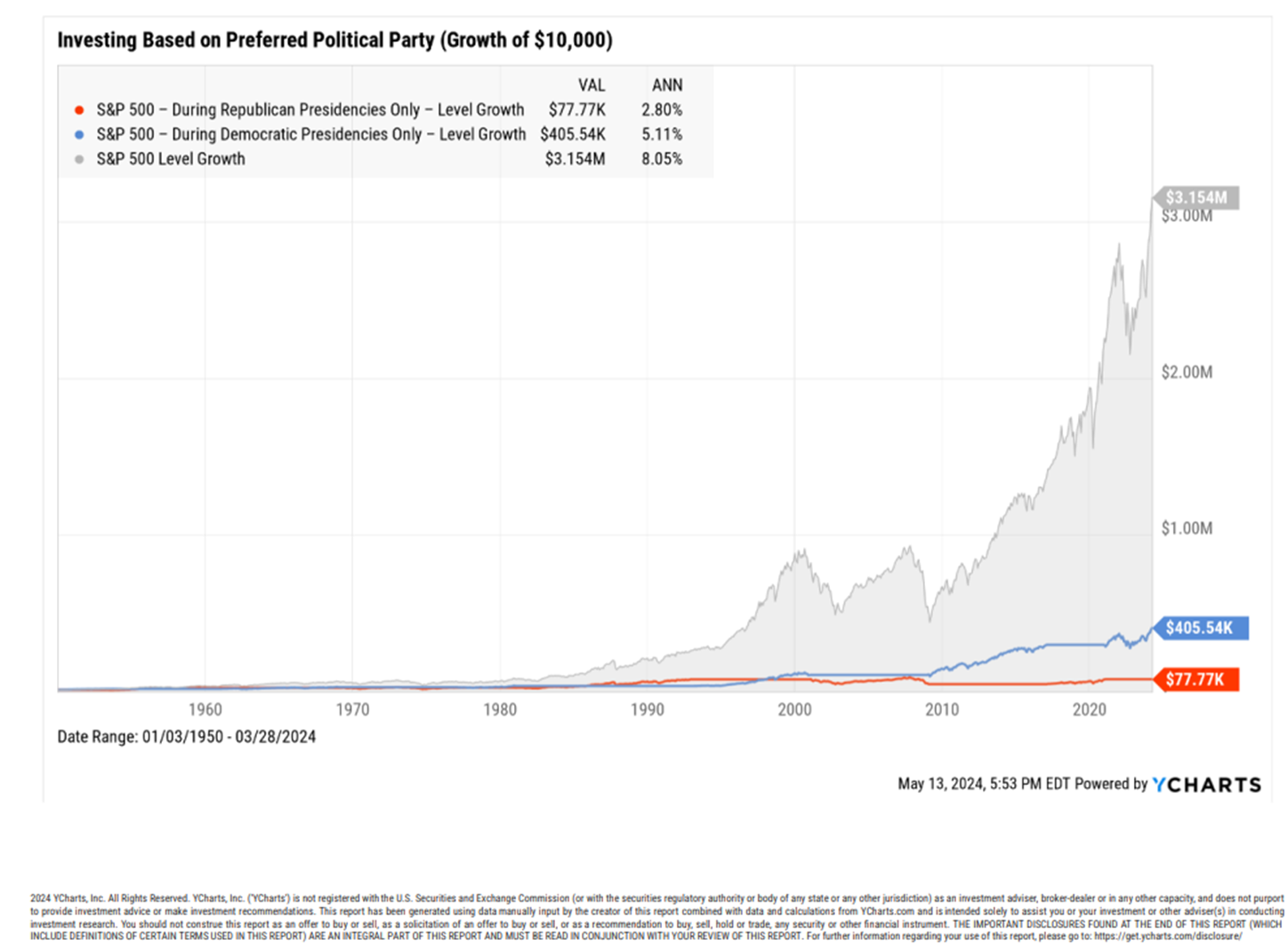 Investing Based on Political Party Preference