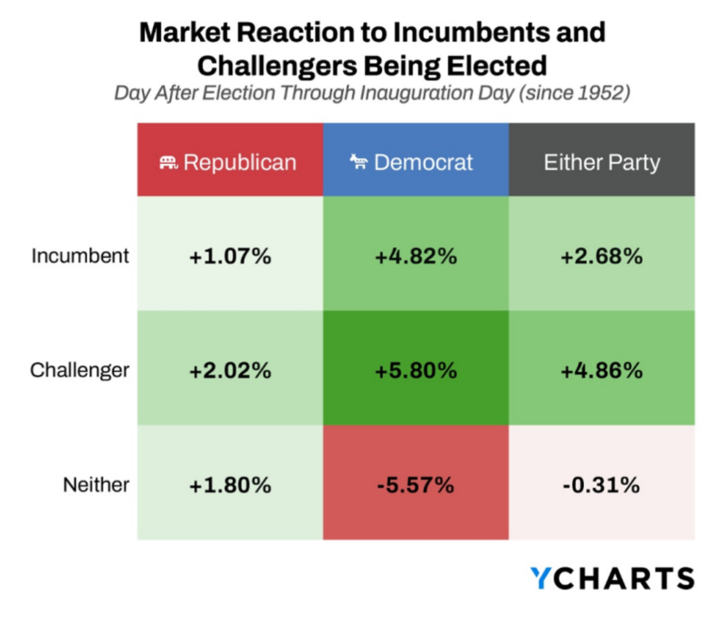 Market Reaction after Election Day