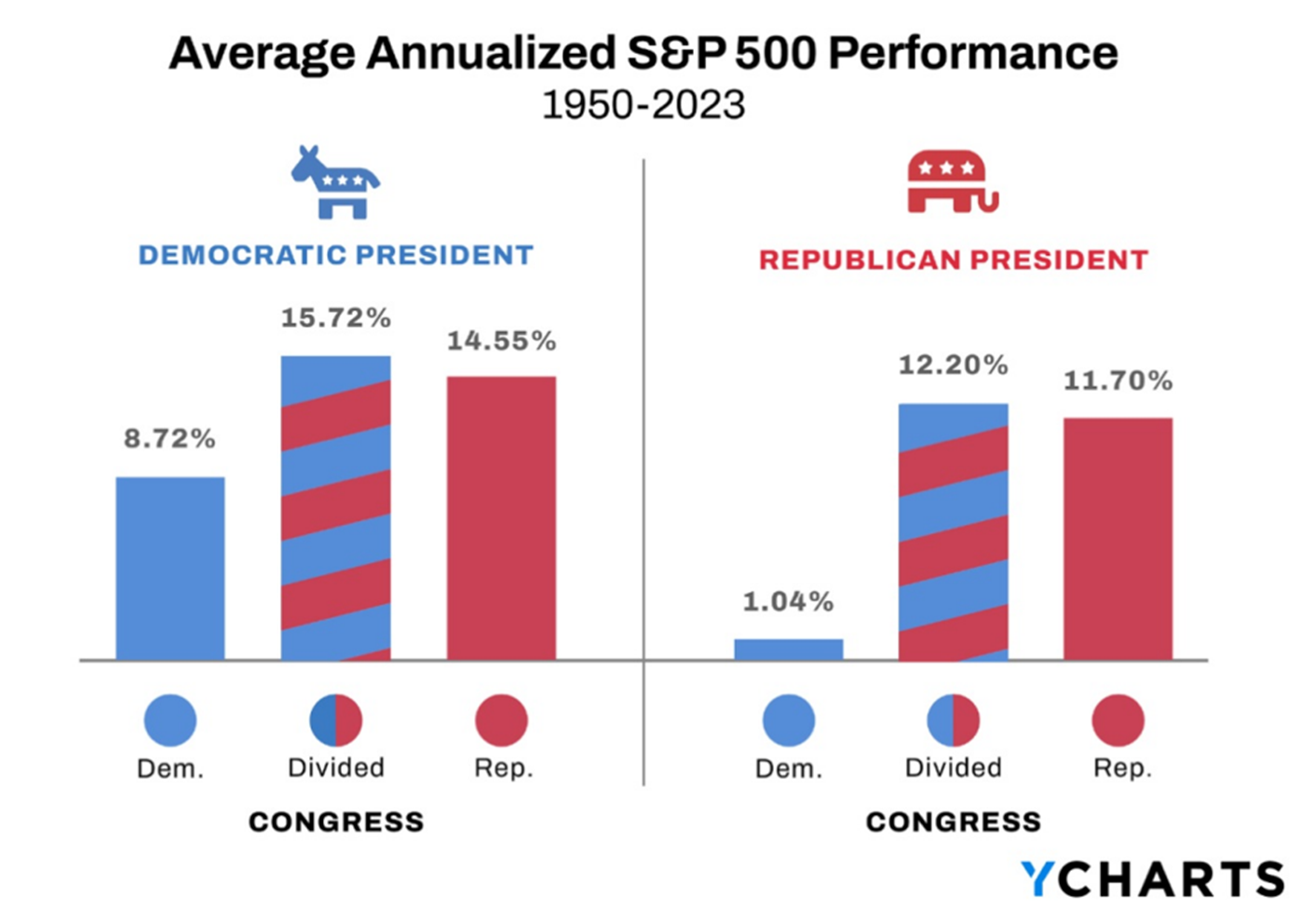 Average Annualized S&P Democratic vs Republican