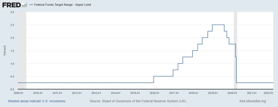 Federal Funds Target Range - Upper Limit