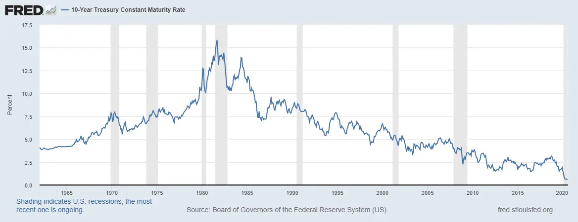 10-year treasury constant maturity rate