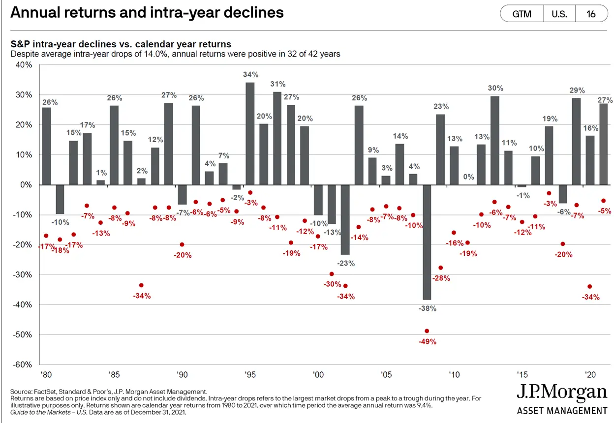 Annual returns and intra-year declines