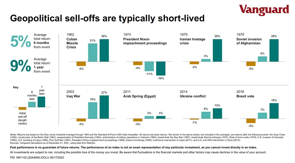 Geopolitical sell-offs are typically short-lived - Vanguard