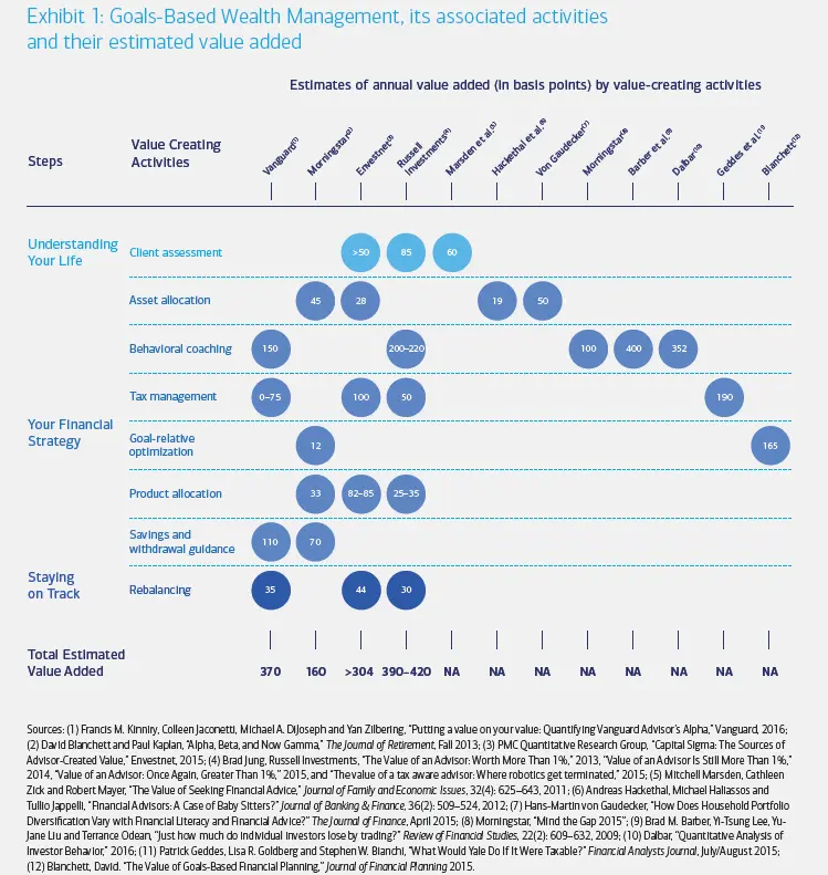 Goals-Based Wealth Management, its associated activities and their estimated value added