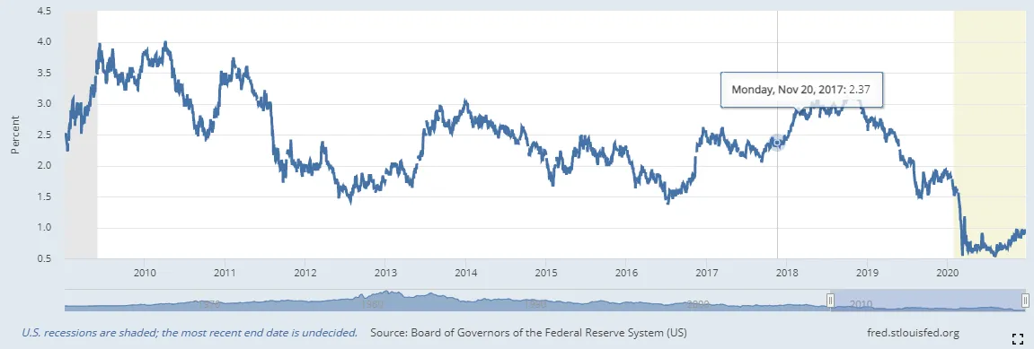 yields